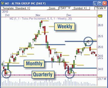 Multiple Timeframe Plotting