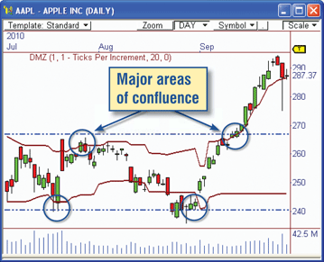 The Power of Confluence